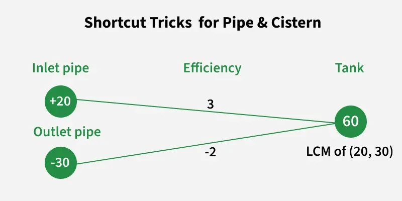 shortcut_tricks_for_pipe_cistern