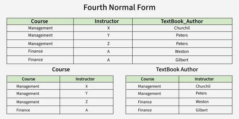 fourth_normal_form