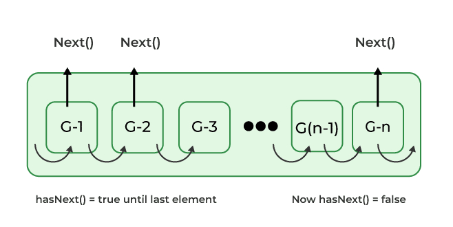 Java-Ilterator-6
