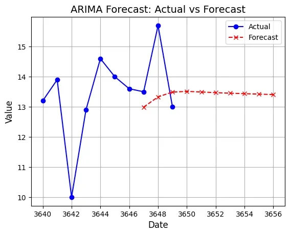 arima