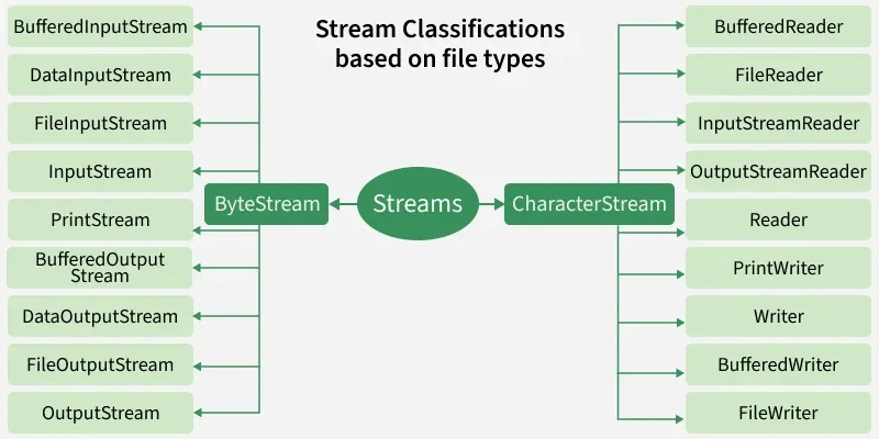 stream_classifications_based_on_file_types