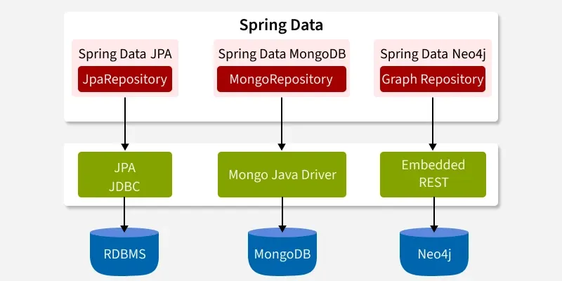 spring_data