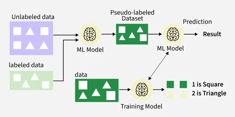 Semi-supervised-Learning