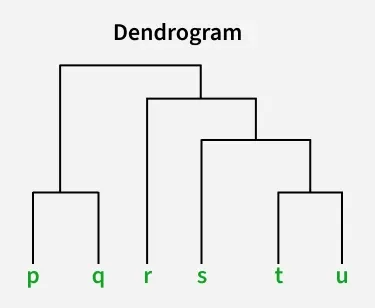 dendrogram