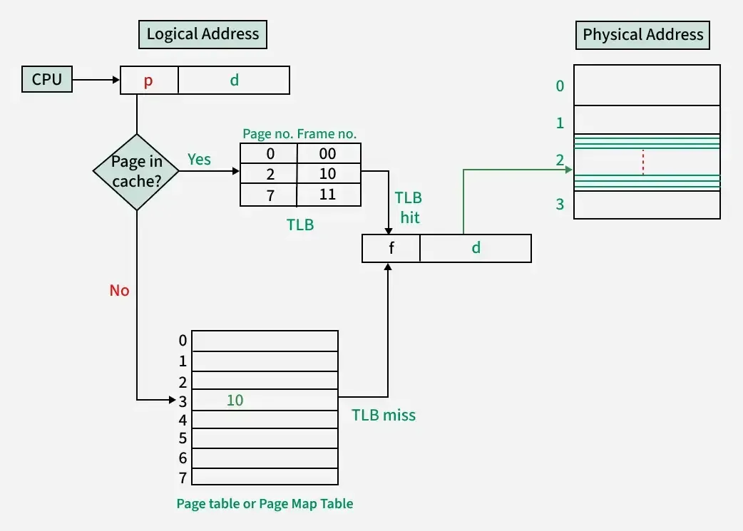 page_table_tlb