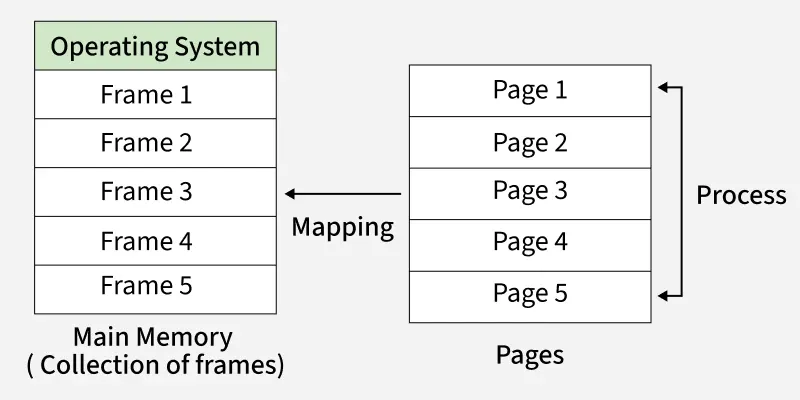 Page_tABLE