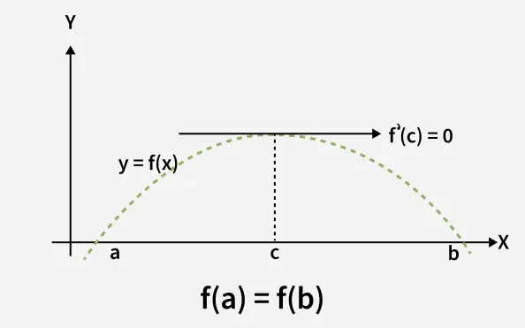 Rolle-Theorem