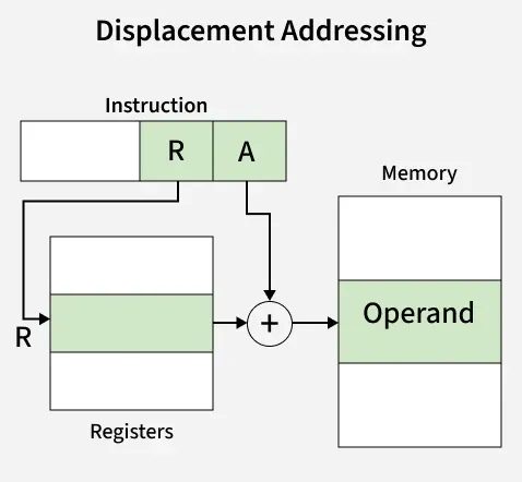displacement_addressing