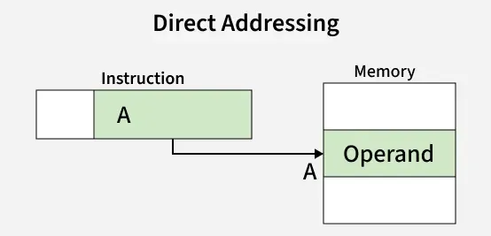 direct_addressing-