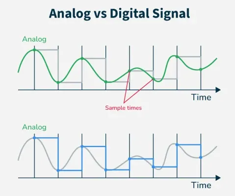 analog