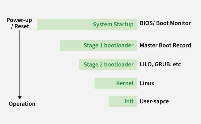 system_startup