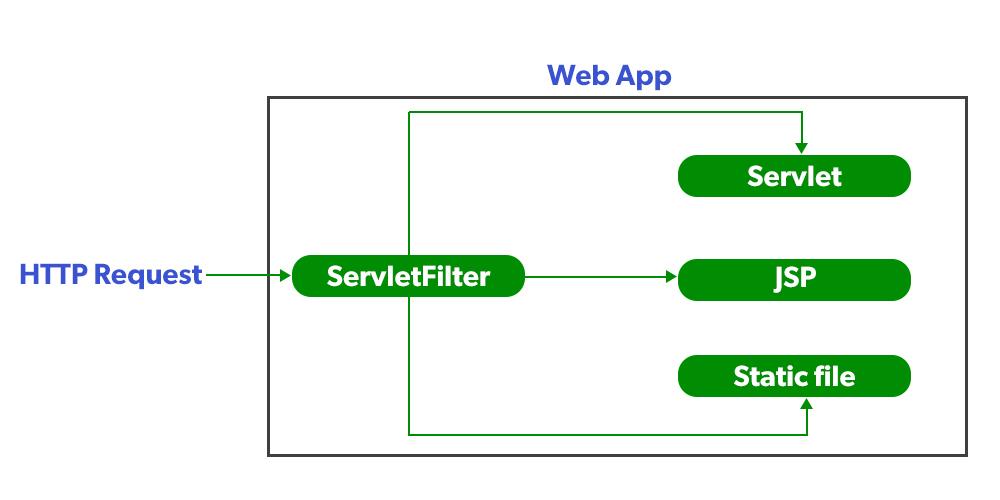 JavaServletfilter