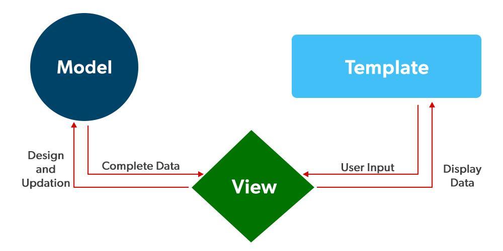 django_mvt_image_geeks_for_geeks