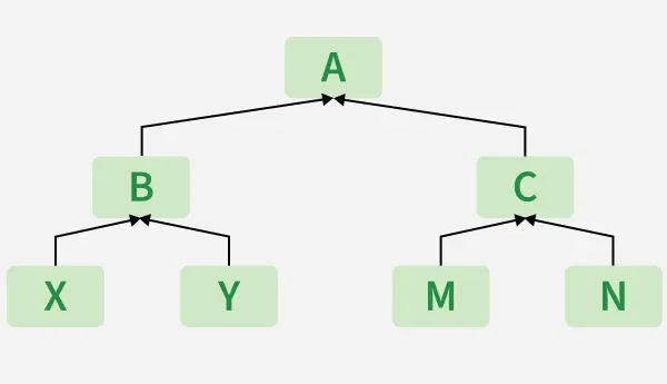 HierarchicalInheritance