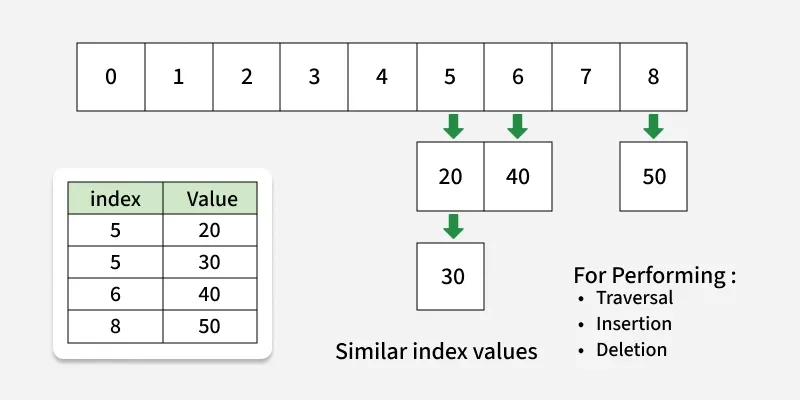index_value_pair_in_hash_table_1
