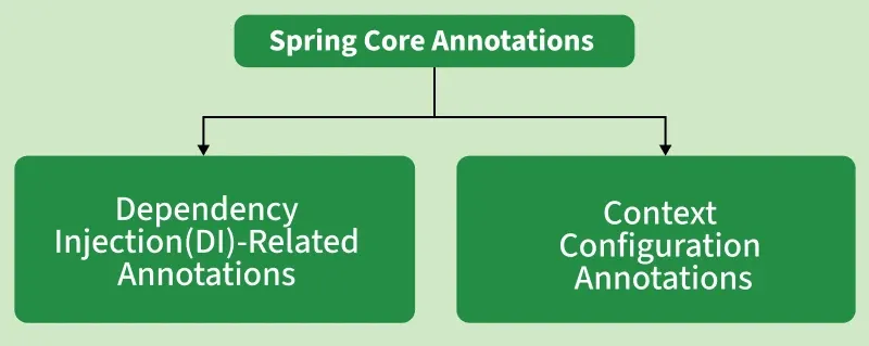 spring_core_annotations_