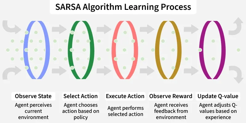 sarsa_algorithm_learning_process