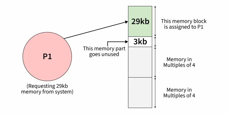 internal_fragmentation