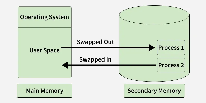 swapping