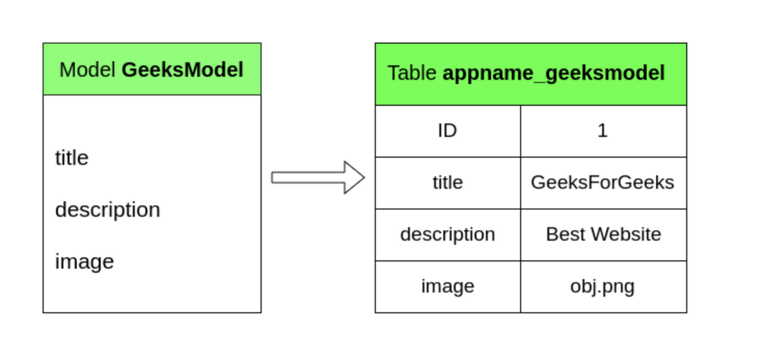 django-models