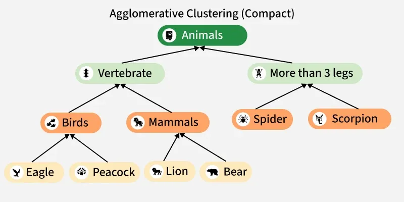 agglomerative_clustering_compact_