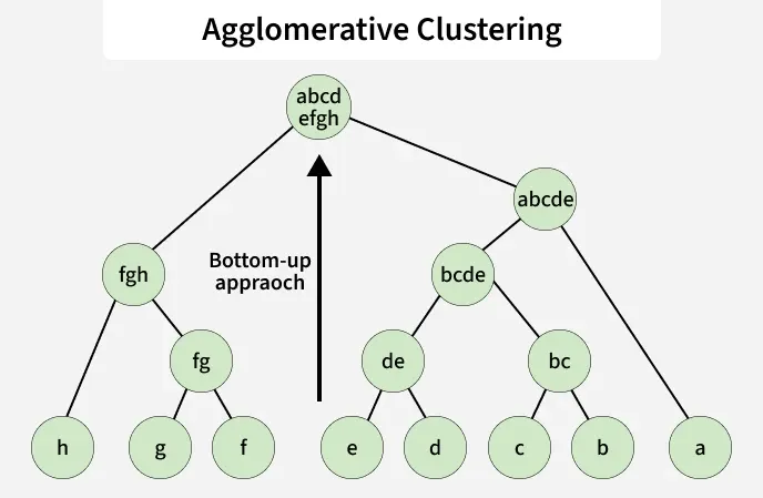 agglomerative_clustering