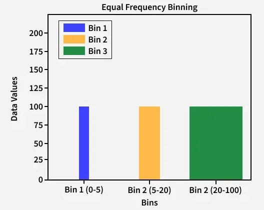 equal_frequency_binning