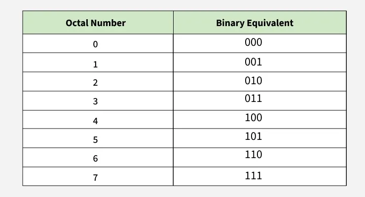 Octal-to-Binary--1-