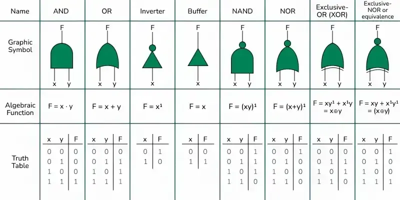 Introduction-of-Logic-Gates