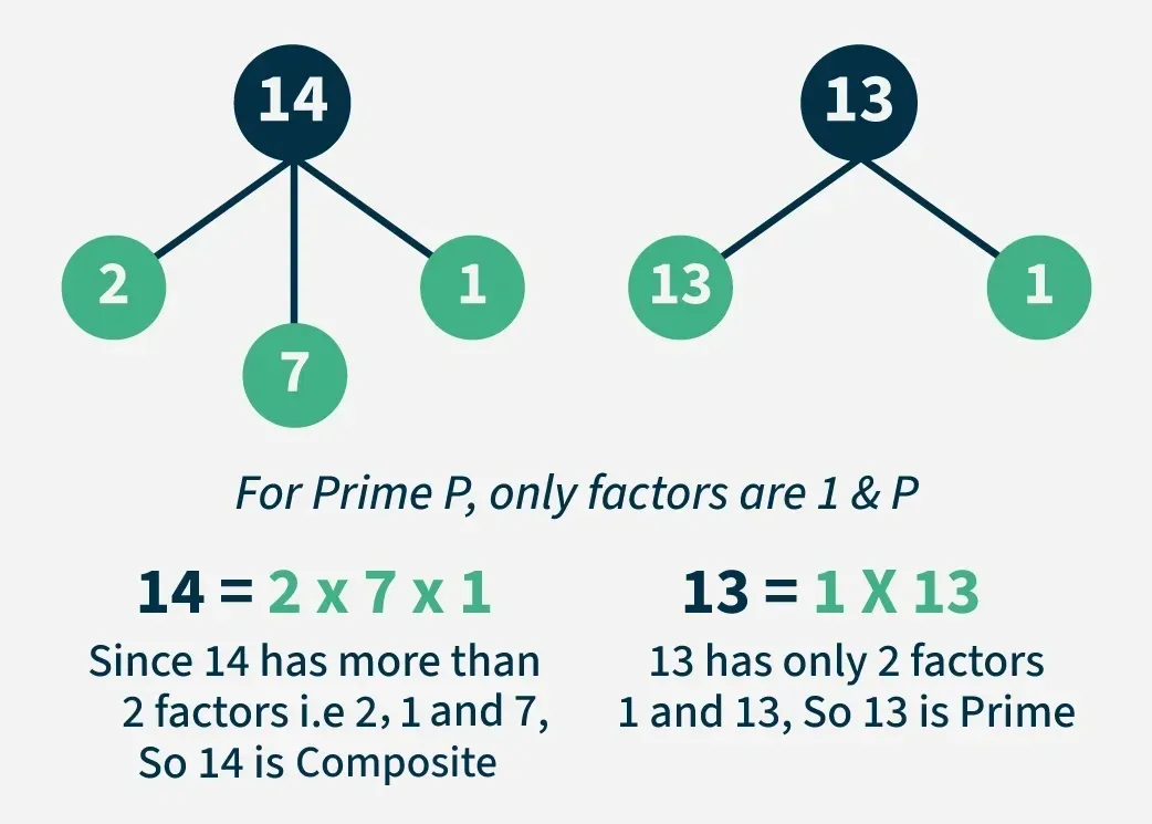Prime-vs-Composite