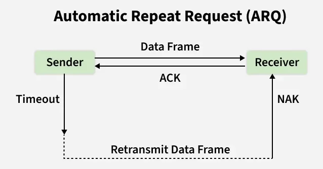 automatic_repeat_request_arq_