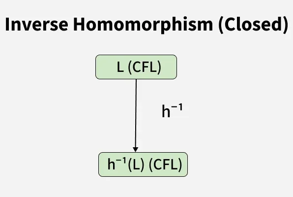 _inverse_homomorphism_closed_