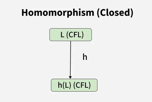 homomorphism_closed_