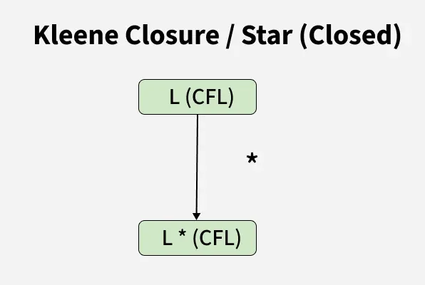 kleene_closure_star_closed_
