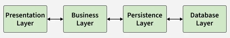 presentationlayer
