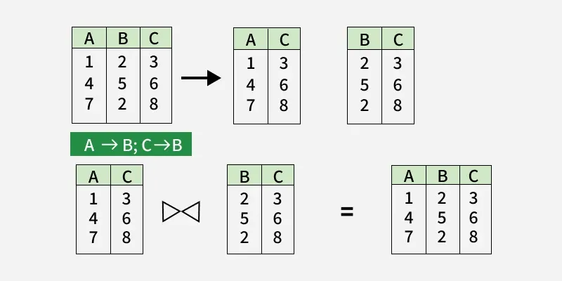 lossless_decomposition_example_