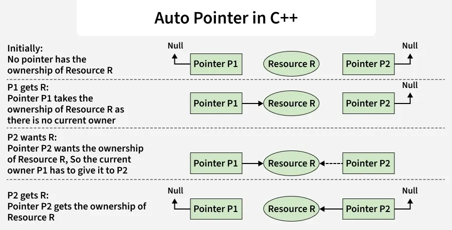 auto_pointer_in_c_