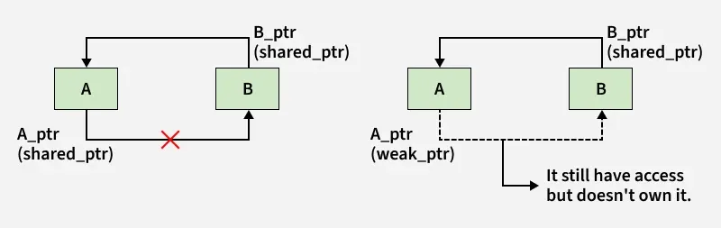 a_ptr_shared_ptr_