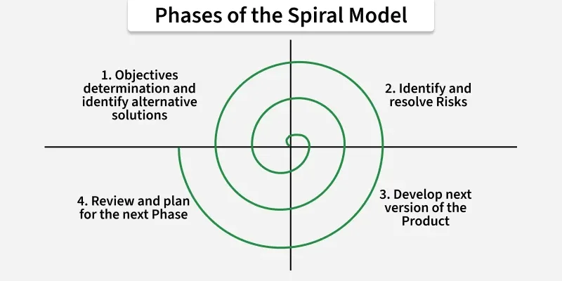 phases_of_the_spiral_model