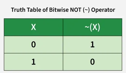 truth_table_of_bitwise_not_operator
