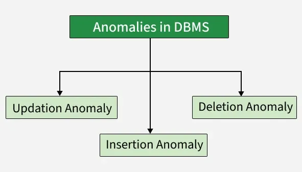 anomalies_in_dbms