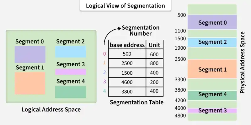 logical_view_of_segmentation