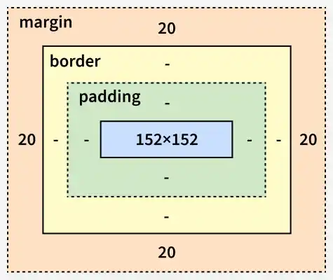 margin