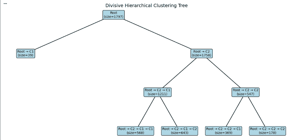 Divisive-Heirarchical-clsutering