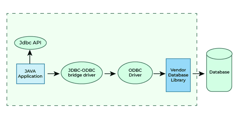 JDBC-ODBC