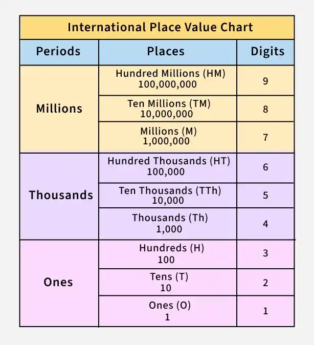 international_place_value_chart