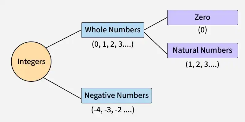 integers