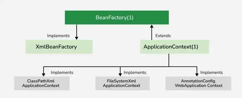 DifferenceBetweenBeanFactory-andApplicationContext