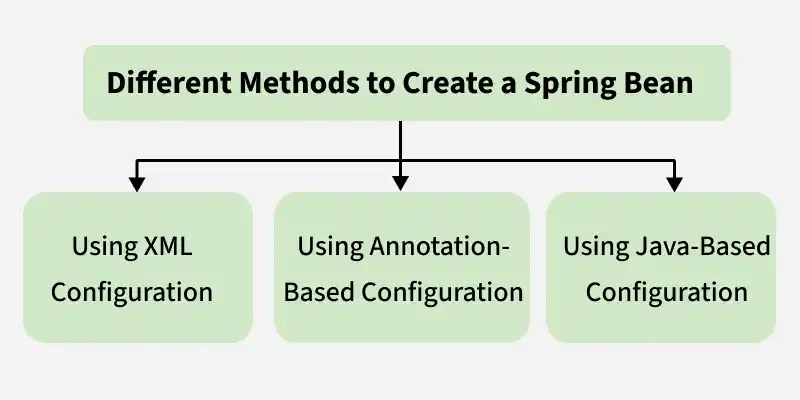 different_methods_to_create_a_spring_bean