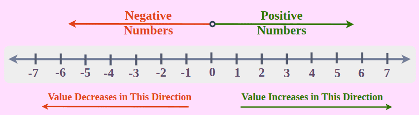 Integers-on-Number-Line